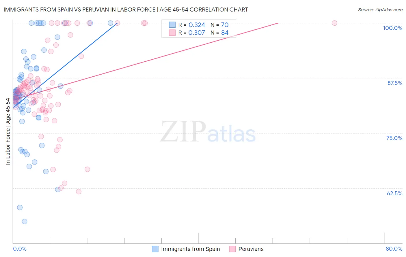 Immigrants from Spain vs Peruvian In Labor Force | Age 45-54