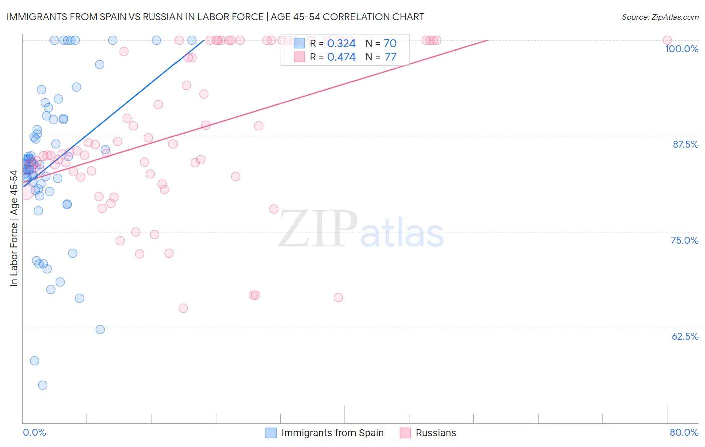 Immigrants from Spain vs Russian In Labor Force | Age 45-54