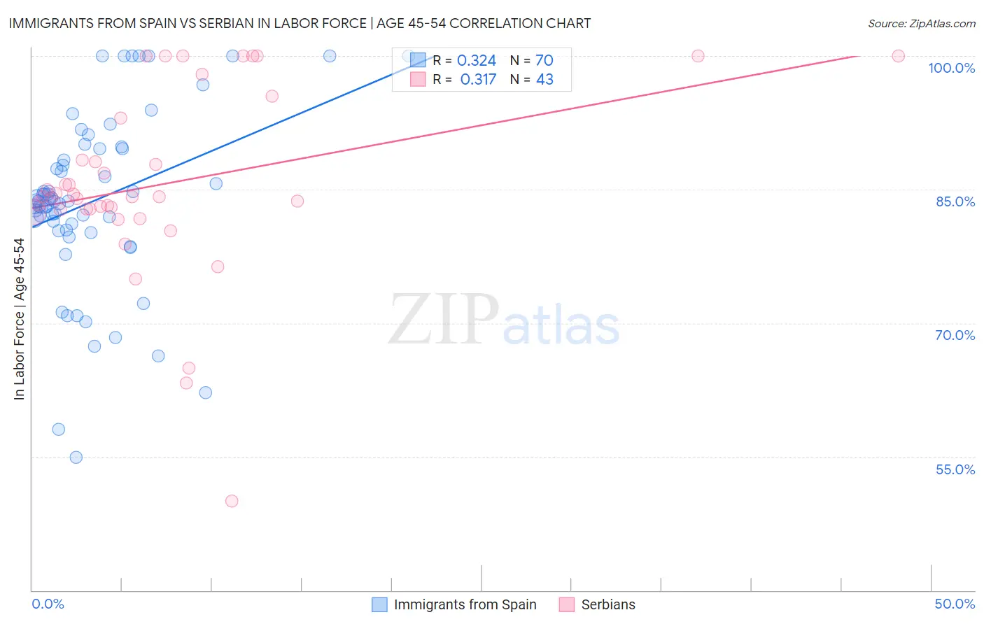 Immigrants from Spain vs Serbian In Labor Force | Age 45-54