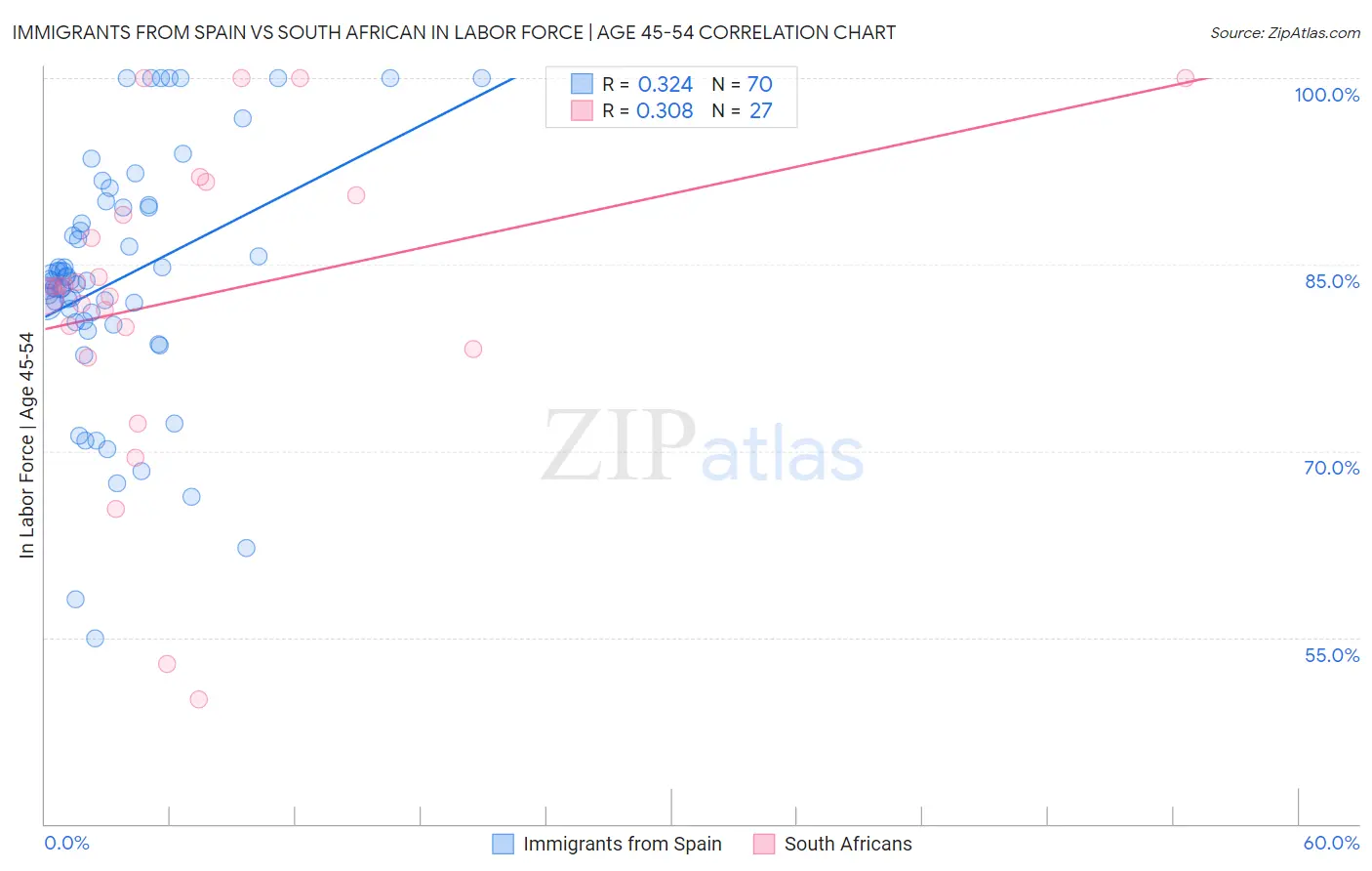 Immigrants from Spain vs South African In Labor Force | Age 45-54