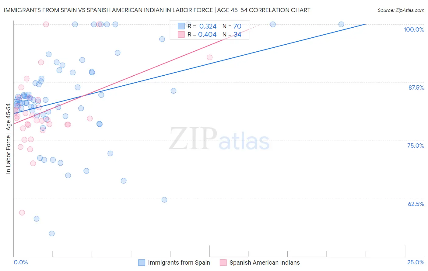 Immigrants from Spain vs Spanish American Indian In Labor Force | Age 45-54