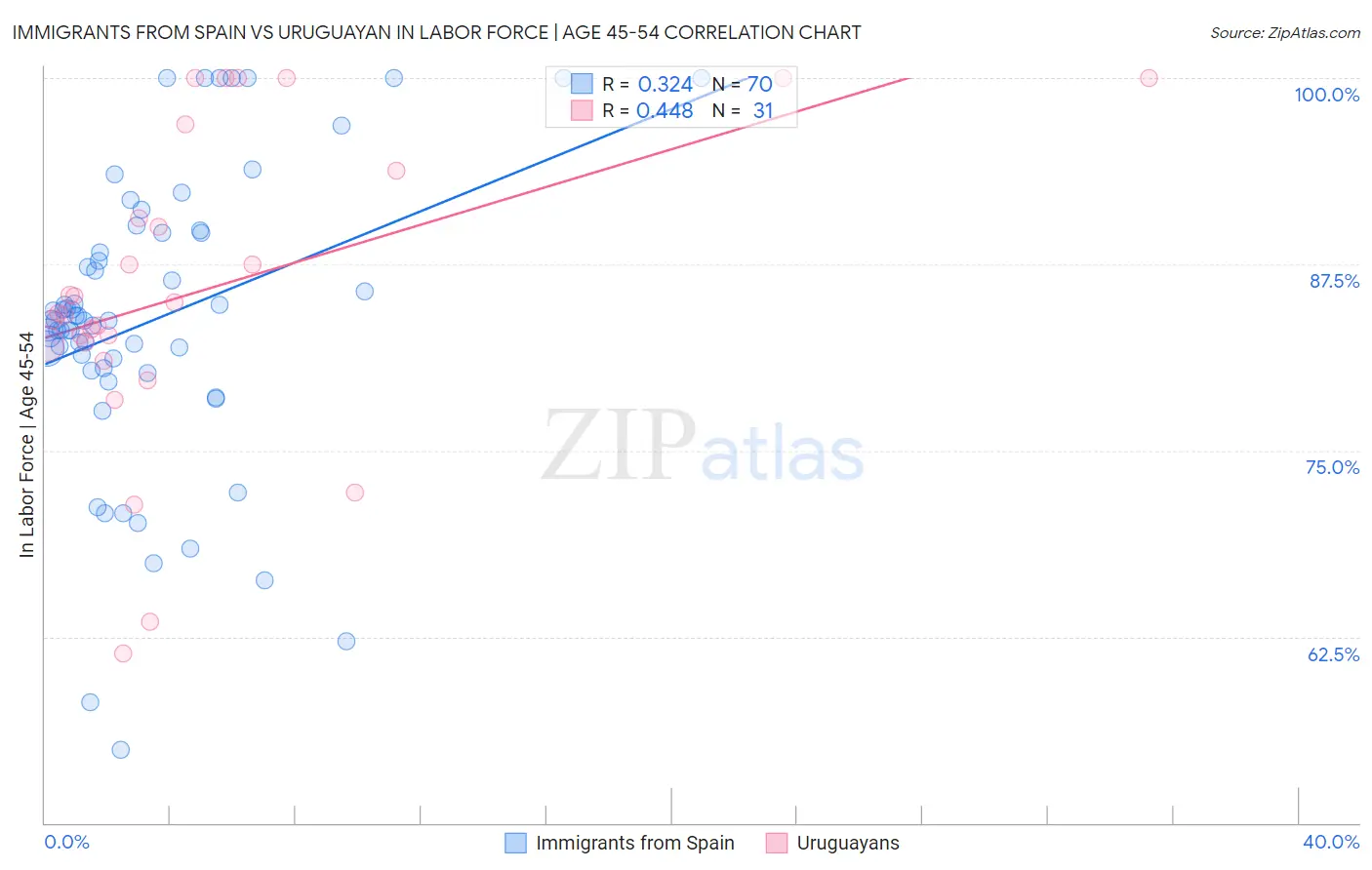 Immigrants from Spain vs Uruguayan In Labor Force | Age 45-54