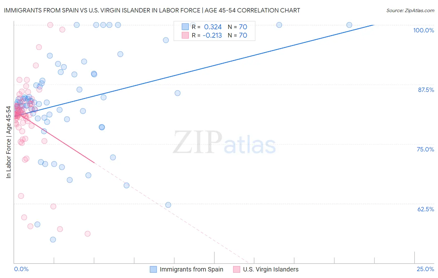 Immigrants from Spain vs U.S. Virgin Islander In Labor Force | Age 45-54