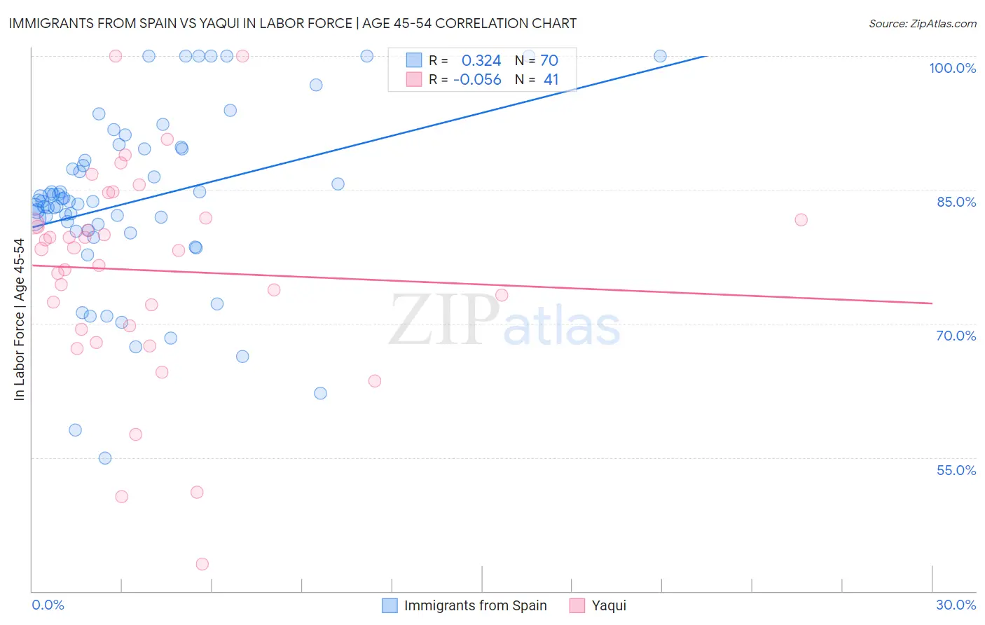 Immigrants from Spain vs Yaqui In Labor Force | Age 45-54