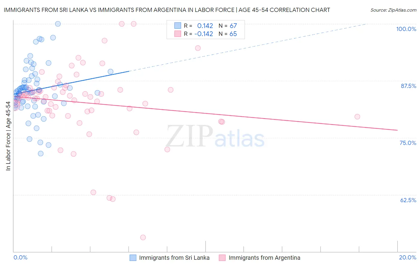 Immigrants from Sri Lanka vs Immigrants from Argentina In Labor Force | Age 45-54