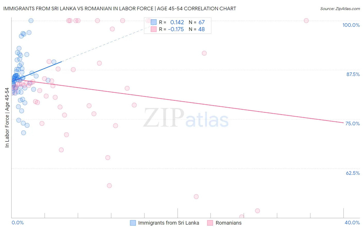 Immigrants from Sri Lanka vs Romanian In Labor Force | Age 45-54