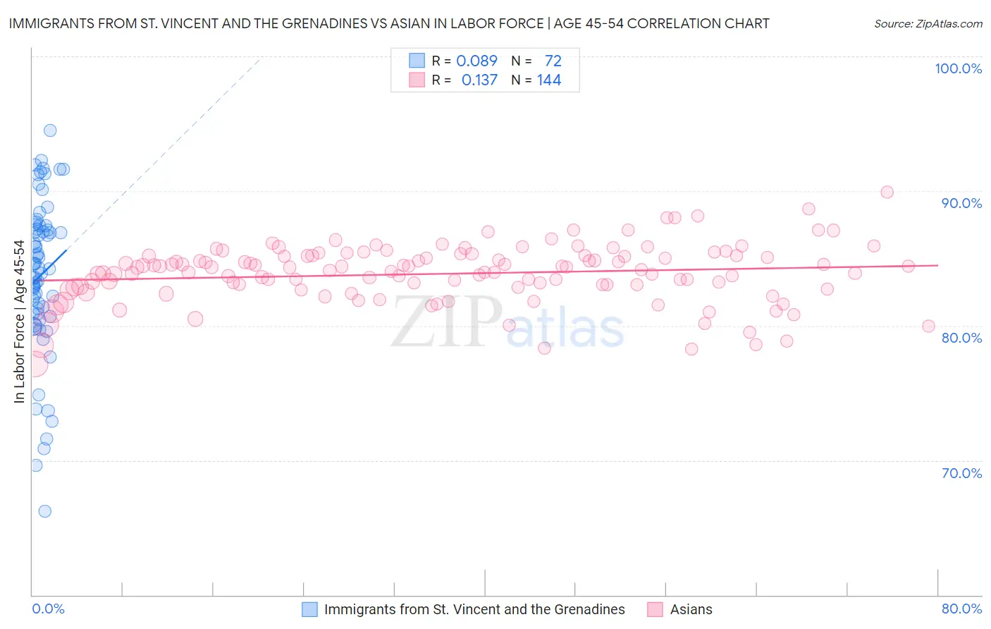 Immigrants from St. Vincent and the Grenadines vs Asian In Labor Force | Age 45-54