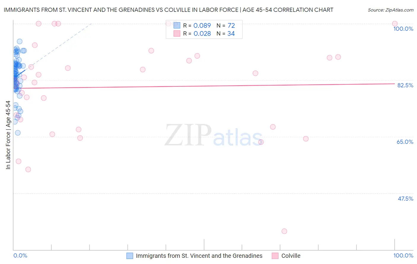 Immigrants from St. Vincent and the Grenadines vs Colville In Labor Force | Age 45-54