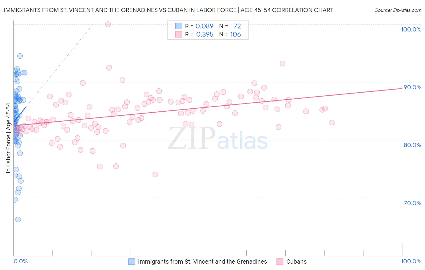 Immigrants from St. Vincent and the Grenadines vs Cuban In Labor Force | Age 45-54