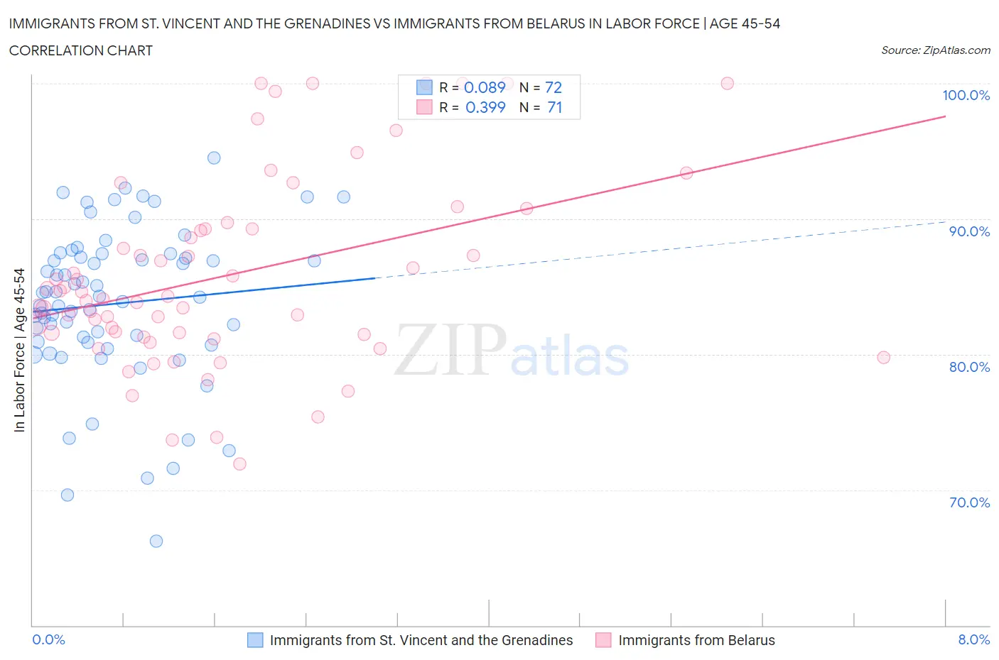 Immigrants from St. Vincent and the Grenadines vs Immigrants from Belarus In Labor Force | Age 45-54