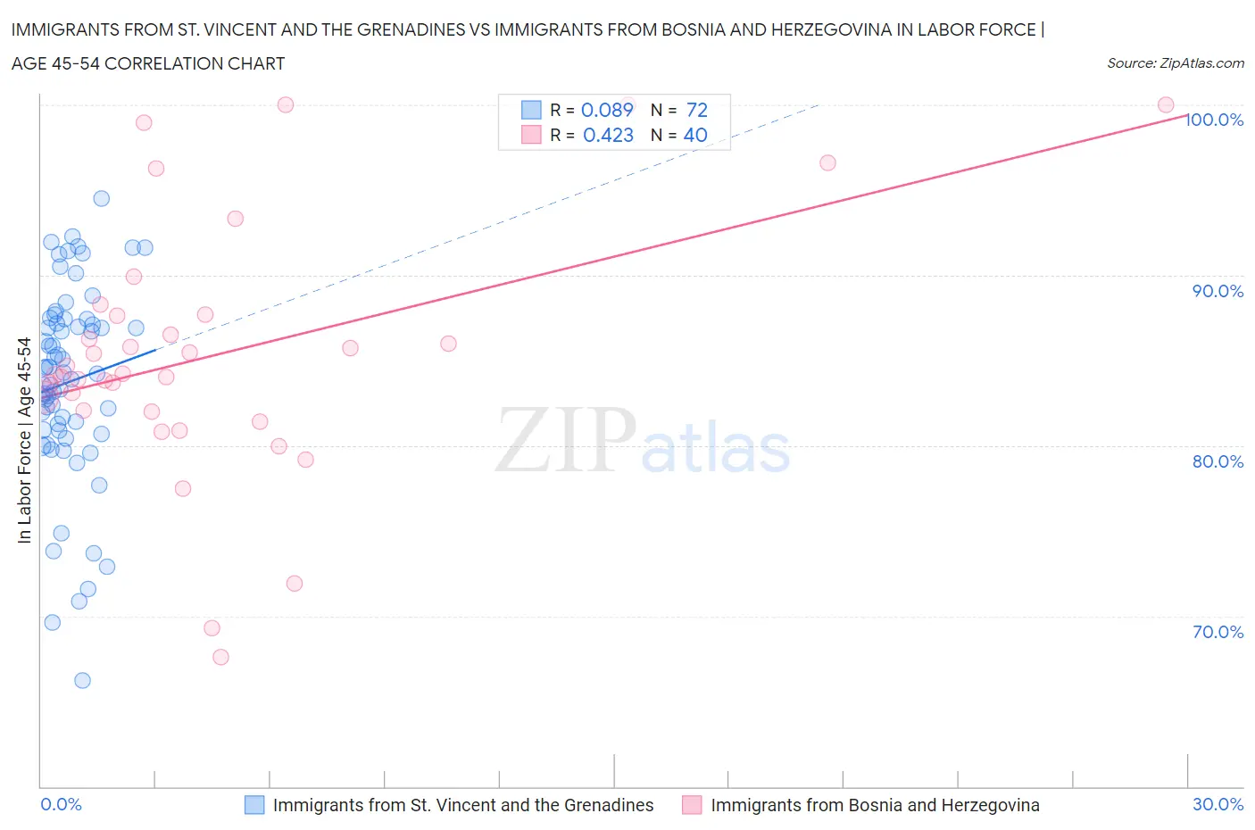 Immigrants from St. Vincent and the Grenadines vs Immigrants from Bosnia and Herzegovina In Labor Force | Age 45-54