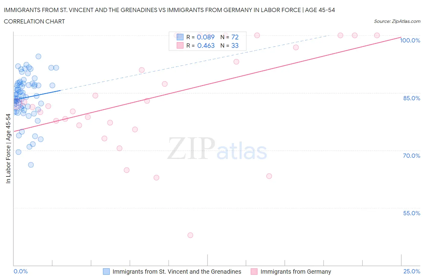 Immigrants from St. Vincent and the Grenadines vs Immigrants from Germany In Labor Force | Age 45-54