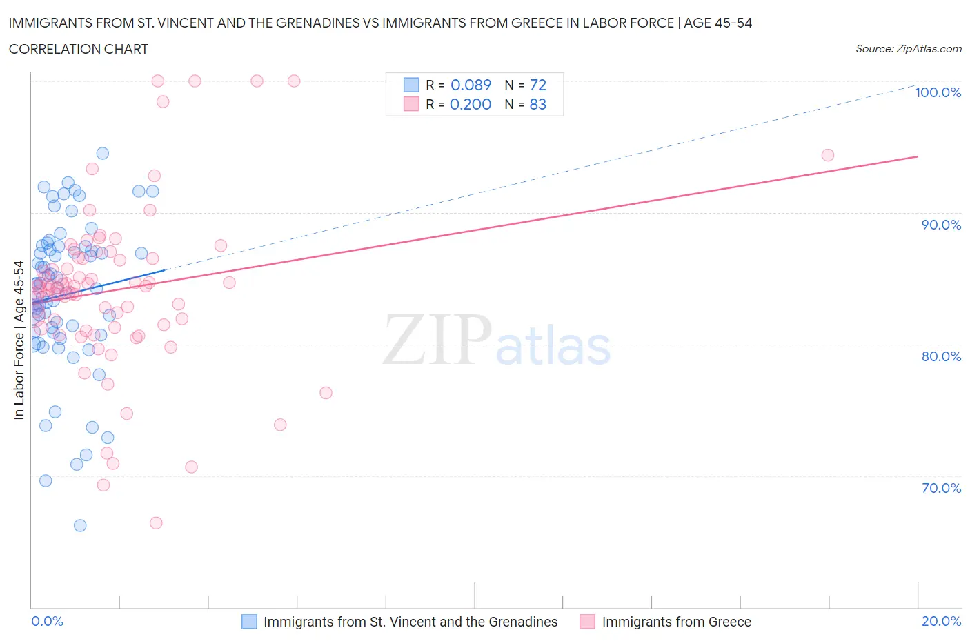 Immigrants from St. Vincent and the Grenadines vs Immigrants from Greece In Labor Force | Age 45-54