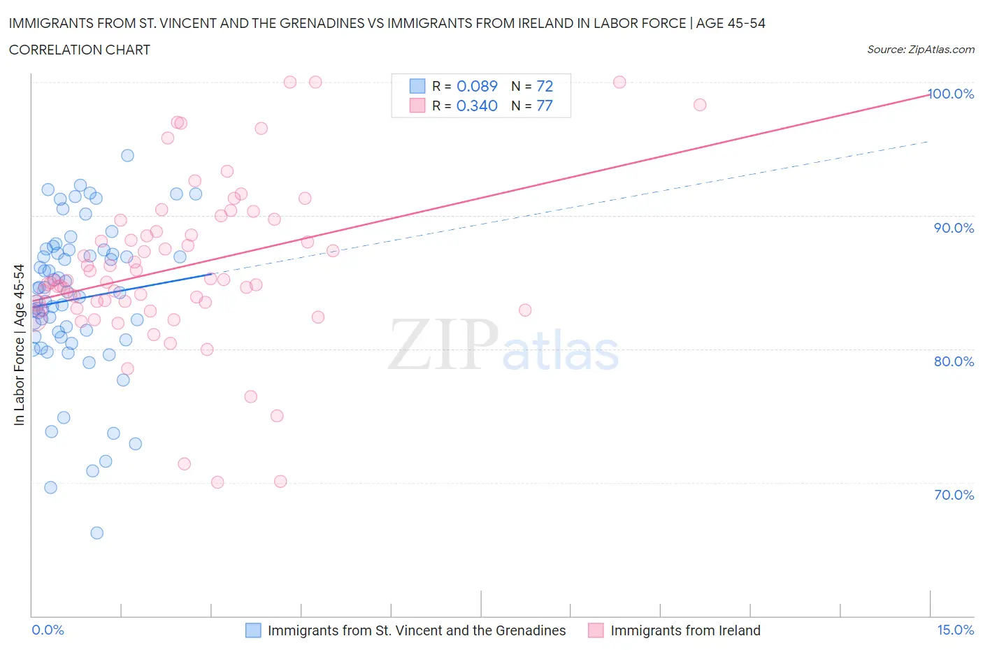 Immigrants from St. Vincent and the Grenadines vs Immigrants from Ireland In Labor Force | Age 45-54