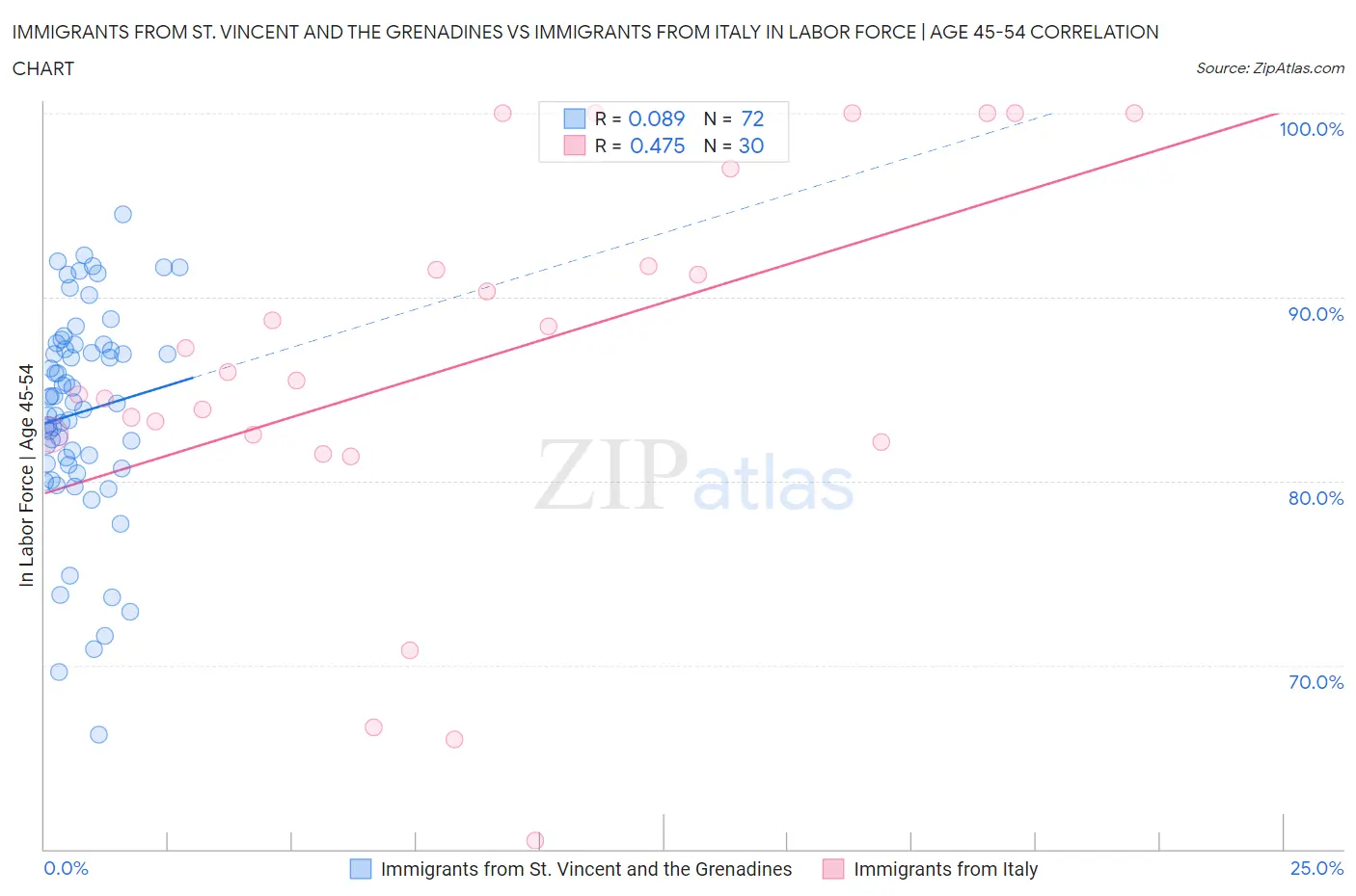 Immigrants from St. Vincent and the Grenadines vs Immigrants from Italy In Labor Force | Age 45-54