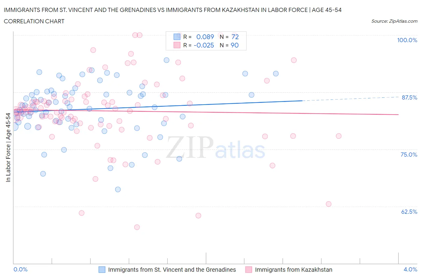 Immigrants from St. Vincent and the Grenadines vs Immigrants from Kazakhstan In Labor Force | Age 45-54