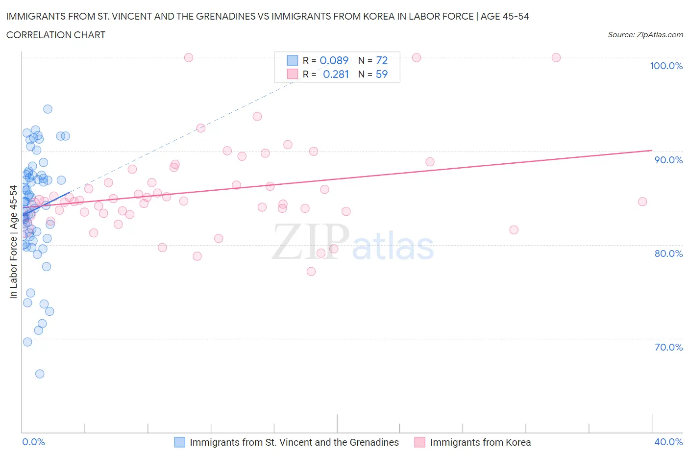 Immigrants from St. Vincent and the Grenadines vs Immigrants from Korea In Labor Force | Age 45-54