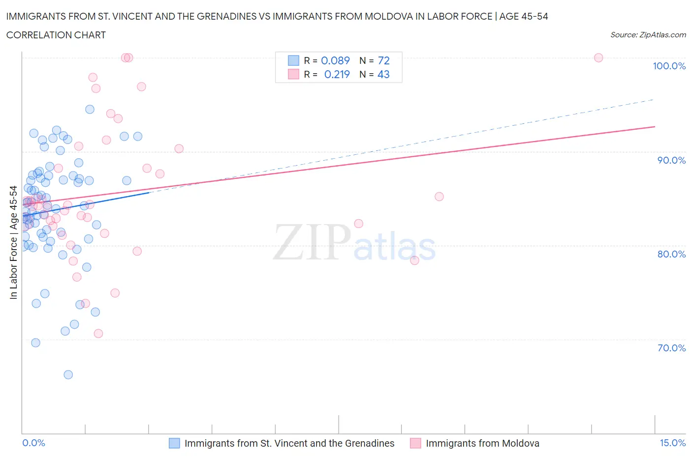 Immigrants from St. Vincent and the Grenadines vs Immigrants from Moldova In Labor Force | Age 45-54