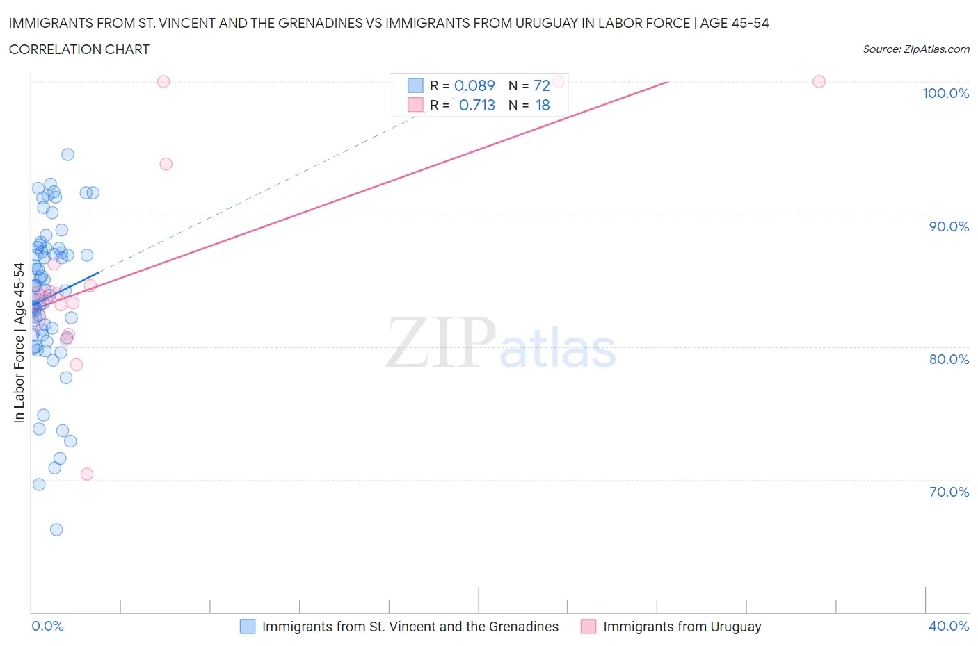 Immigrants from St. Vincent and the Grenadines vs Immigrants from Uruguay In Labor Force | Age 45-54