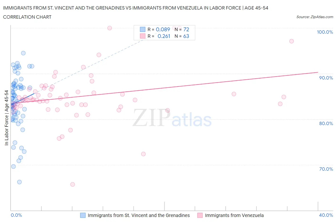 Immigrants from St. Vincent and the Grenadines vs Immigrants from Venezuela In Labor Force | Age 45-54