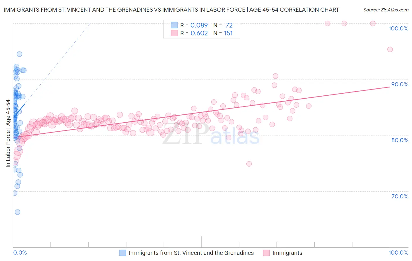 Immigrants from St. Vincent and the Grenadines vs Immigrants In Labor Force | Age 45-54