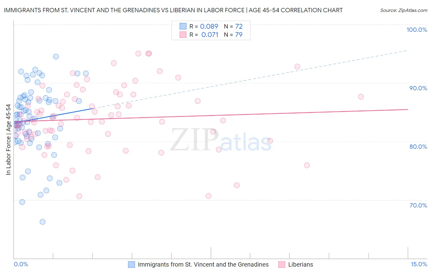 Immigrants from St. Vincent and the Grenadines vs Liberian In Labor Force | Age 45-54