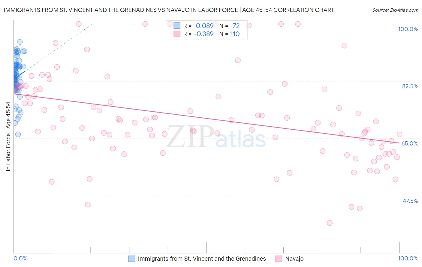 Immigrants from St. Vincent and the Grenadines vs Navajo In Labor Force | Age 45-54