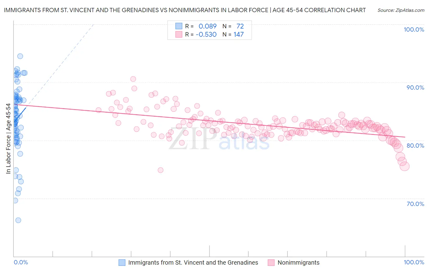 Immigrants from St. Vincent and the Grenadines vs Nonimmigrants In Labor Force | Age 45-54