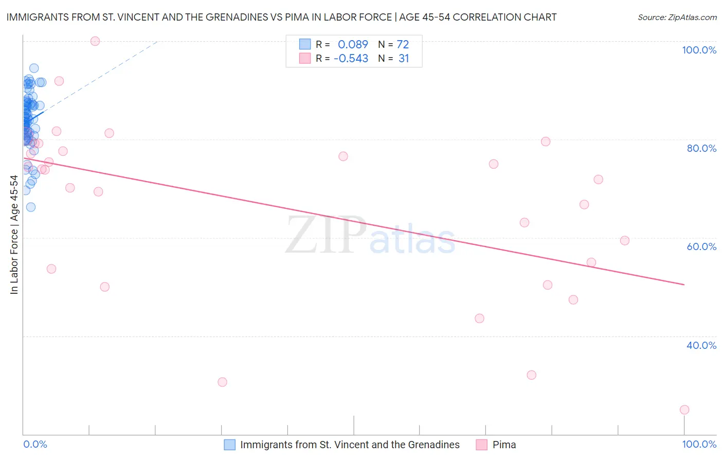 Immigrants from St. Vincent and the Grenadines vs Pima In Labor Force | Age 45-54