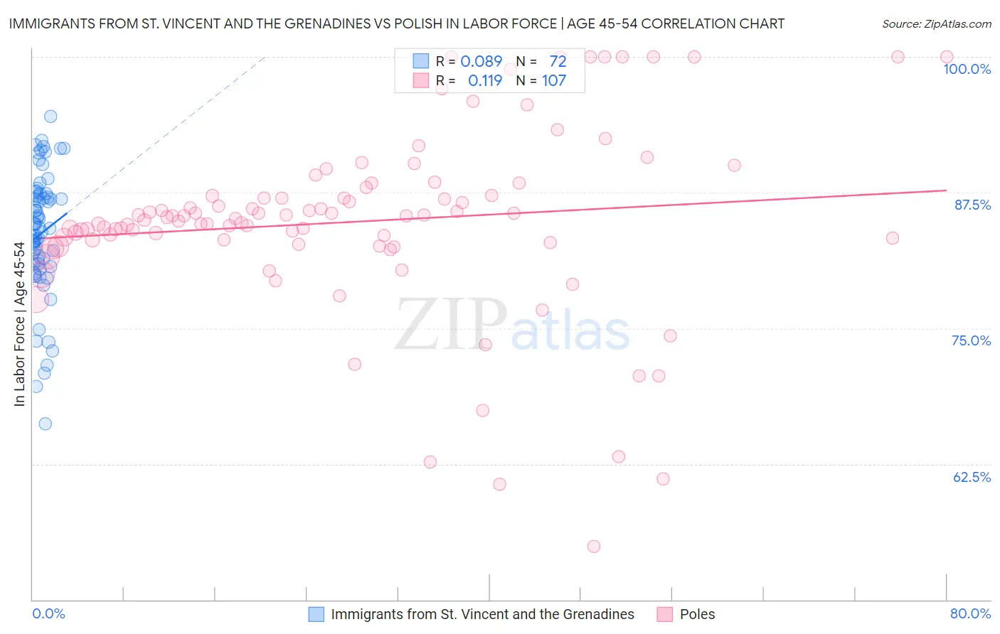 Immigrants from St. Vincent and the Grenadines vs Polish In Labor Force | Age 45-54