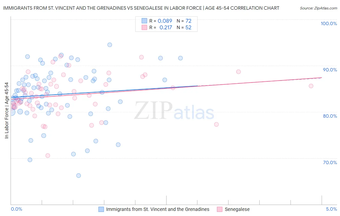 Immigrants from St. Vincent and the Grenadines vs Senegalese In Labor Force | Age 45-54