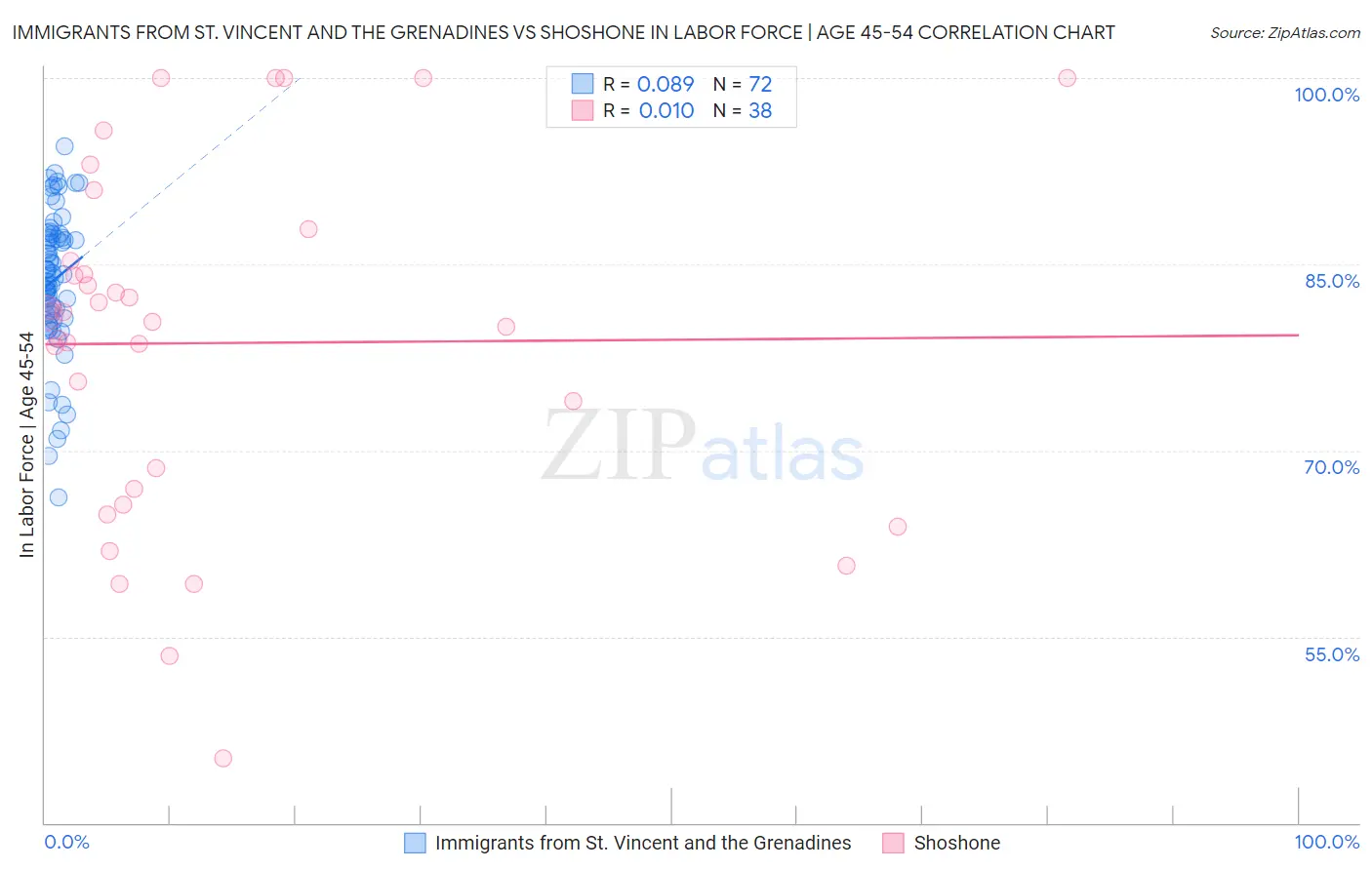 Immigrants from St. Vincent and the Grenadines vs Shoshone In Labor Force | Age 45-54