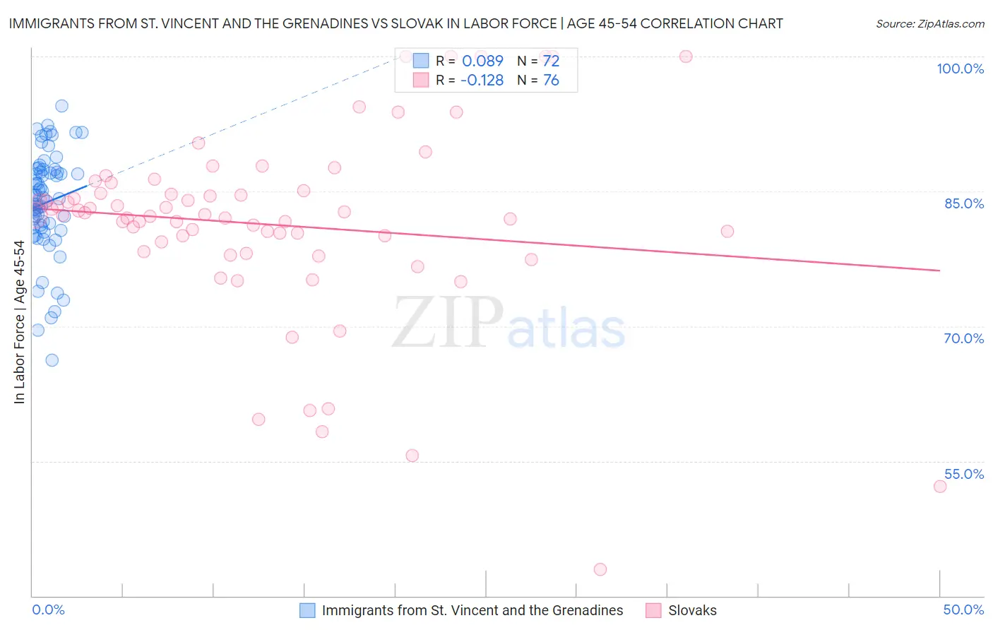 Immigrants from St. Vincent and the Grenadines vs Slovak In Labor Force | Age 45-54