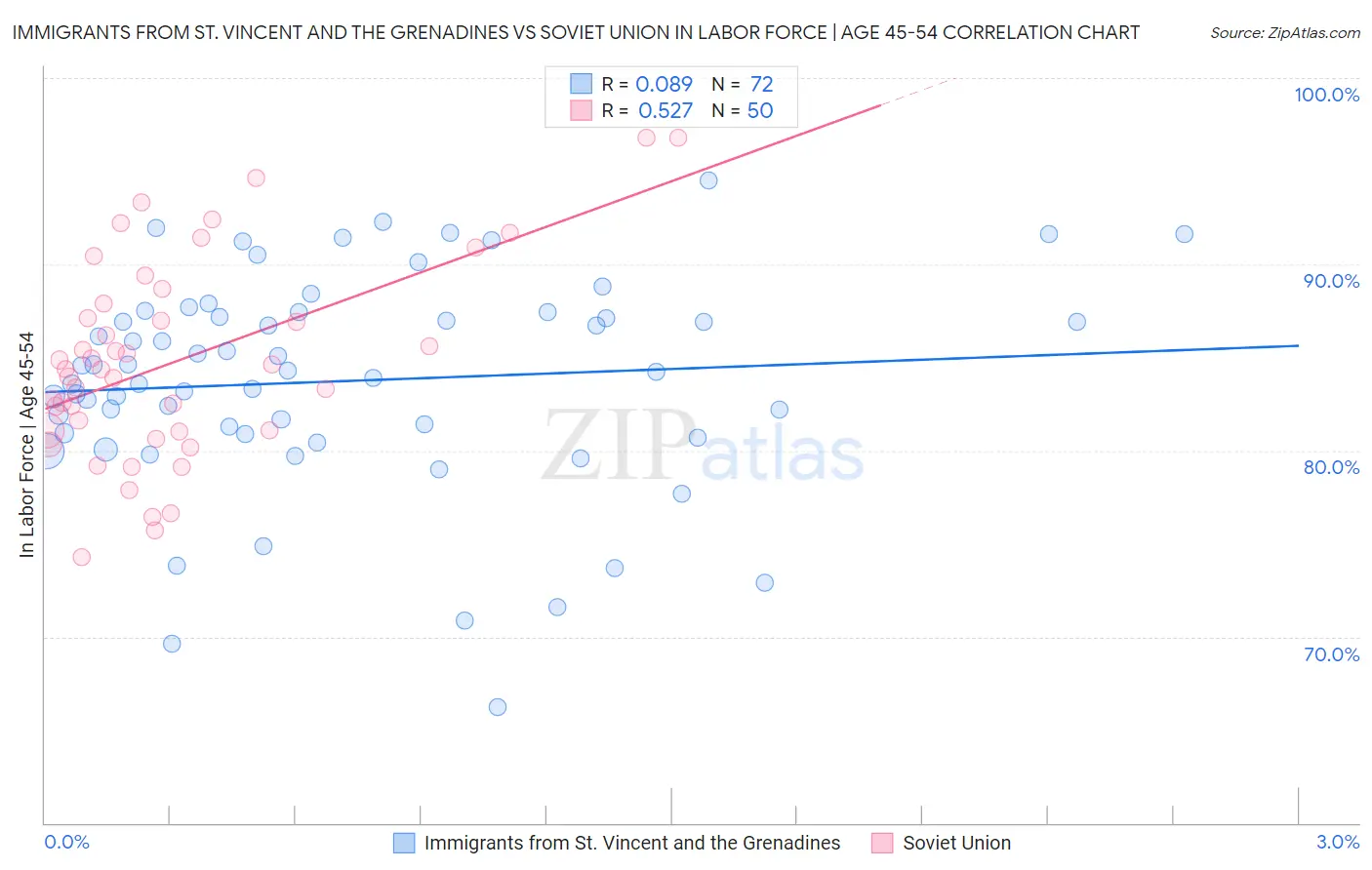 Immigrants from St. Vincent and the Grenadines vs Soviet Union In Labor Force | Age 45-54