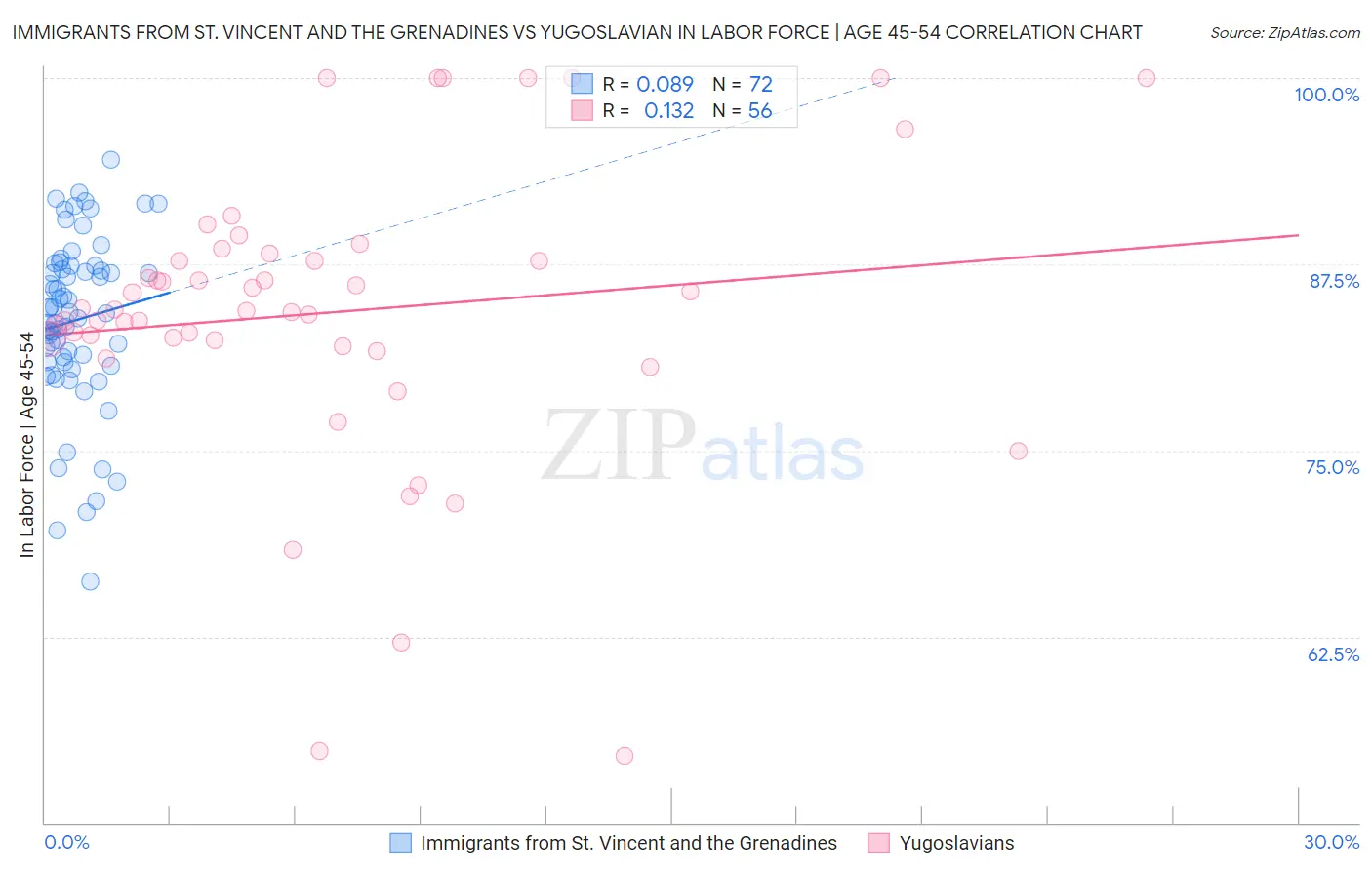 Immigrants from St. Vincent and the Grenadines vs Yugoslavian In Labor Force | Age 45-54