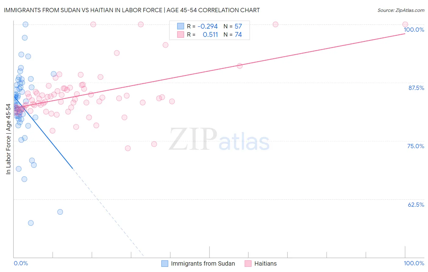 Immigrants from Sudan vs Haitian In Labor Force | Age 45-54