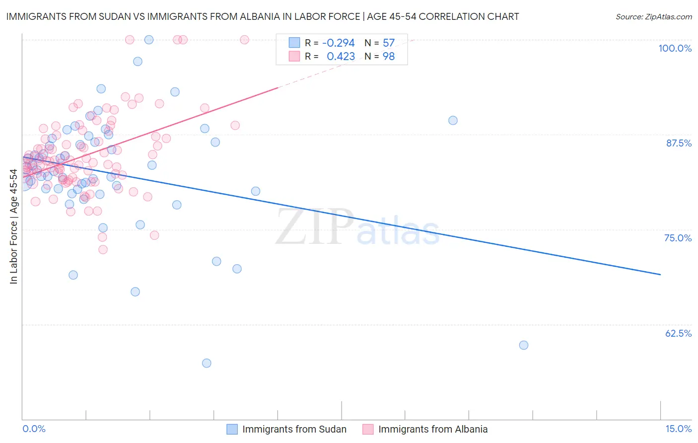 Immigrants from Sudan vs Immigrants from Albania In Labor Force | Age 45-54