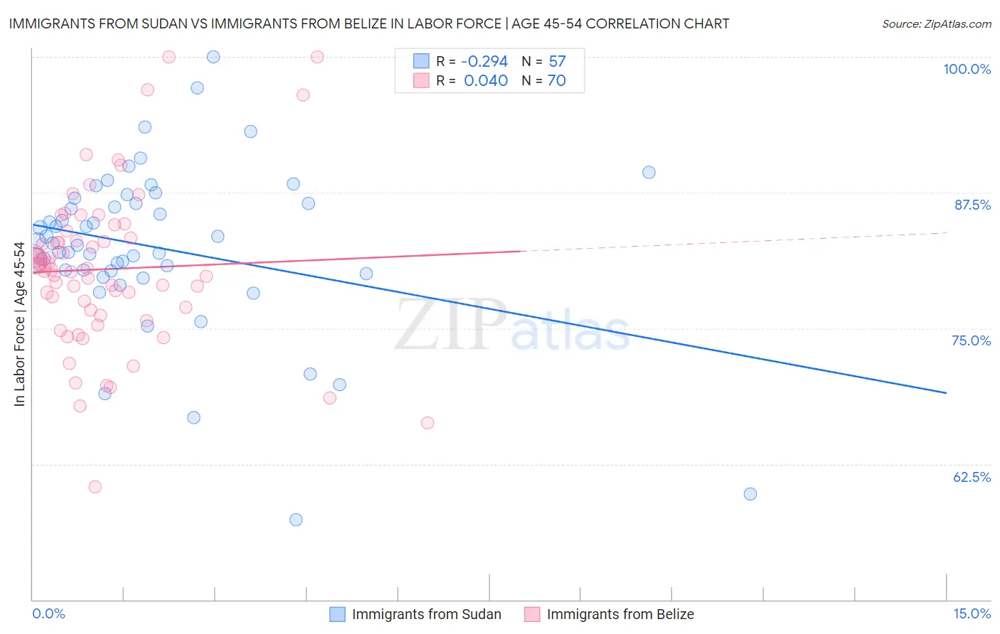 Immigrants from Sudan vs Immigrants from Belize In Labor Force | Age 45-54