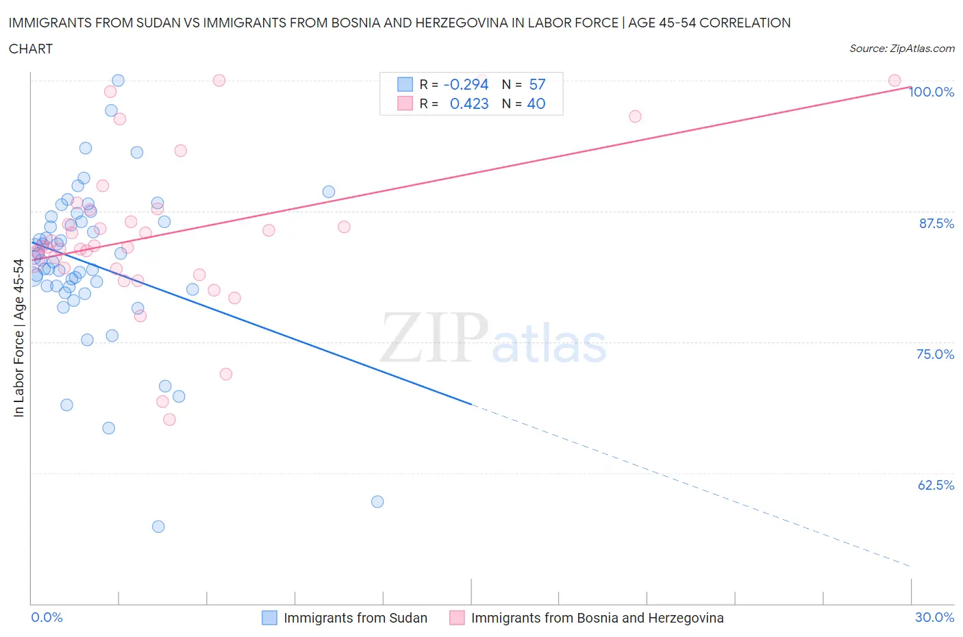 Immigrants from Sudan vs Immigrants from Bosnia and Herzegovina In Labor Force | Age 45-54