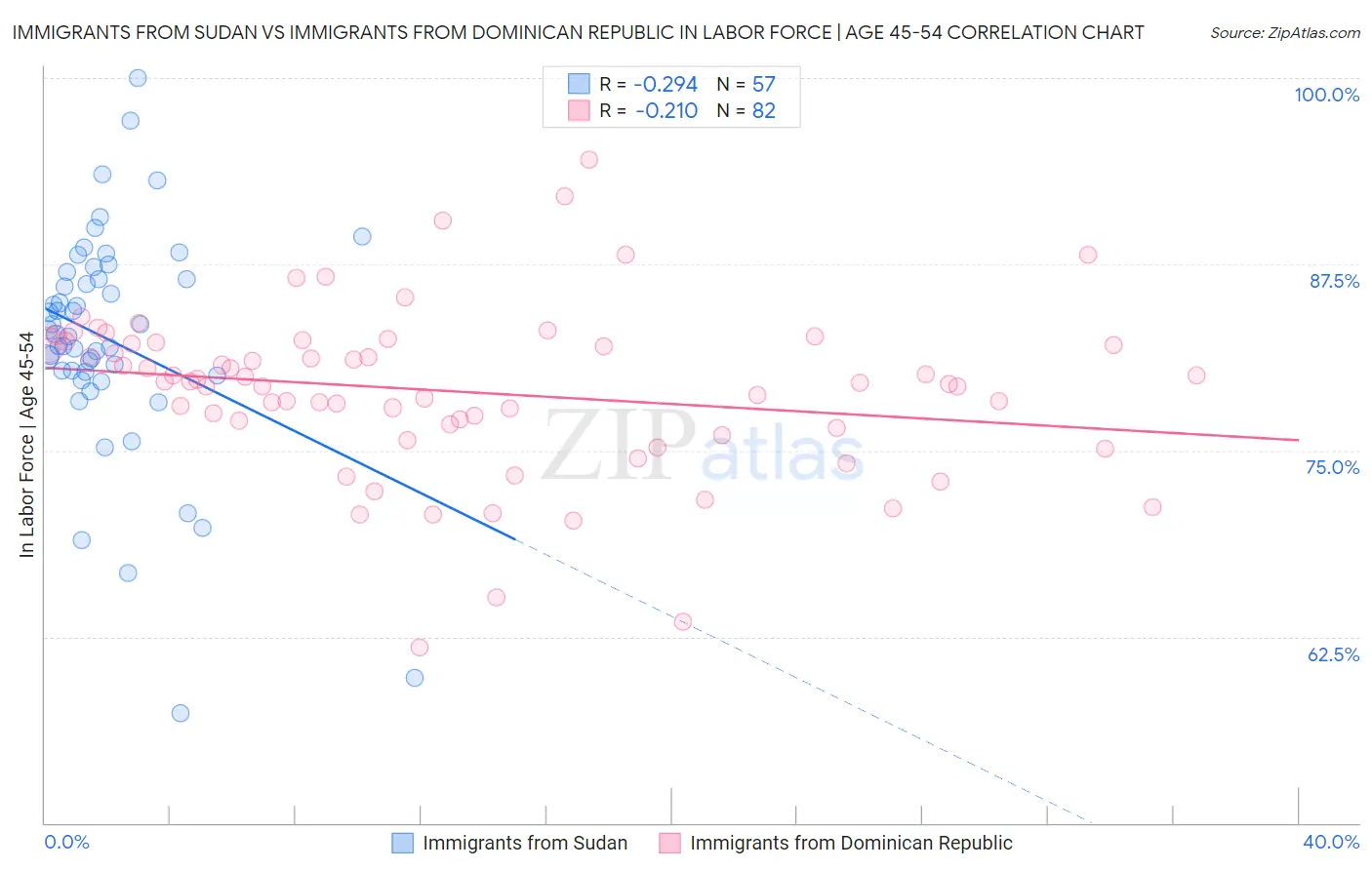 Immigrants from Sudan vs Immigrants from Dominican Republic In Labor Force | Age 45-54