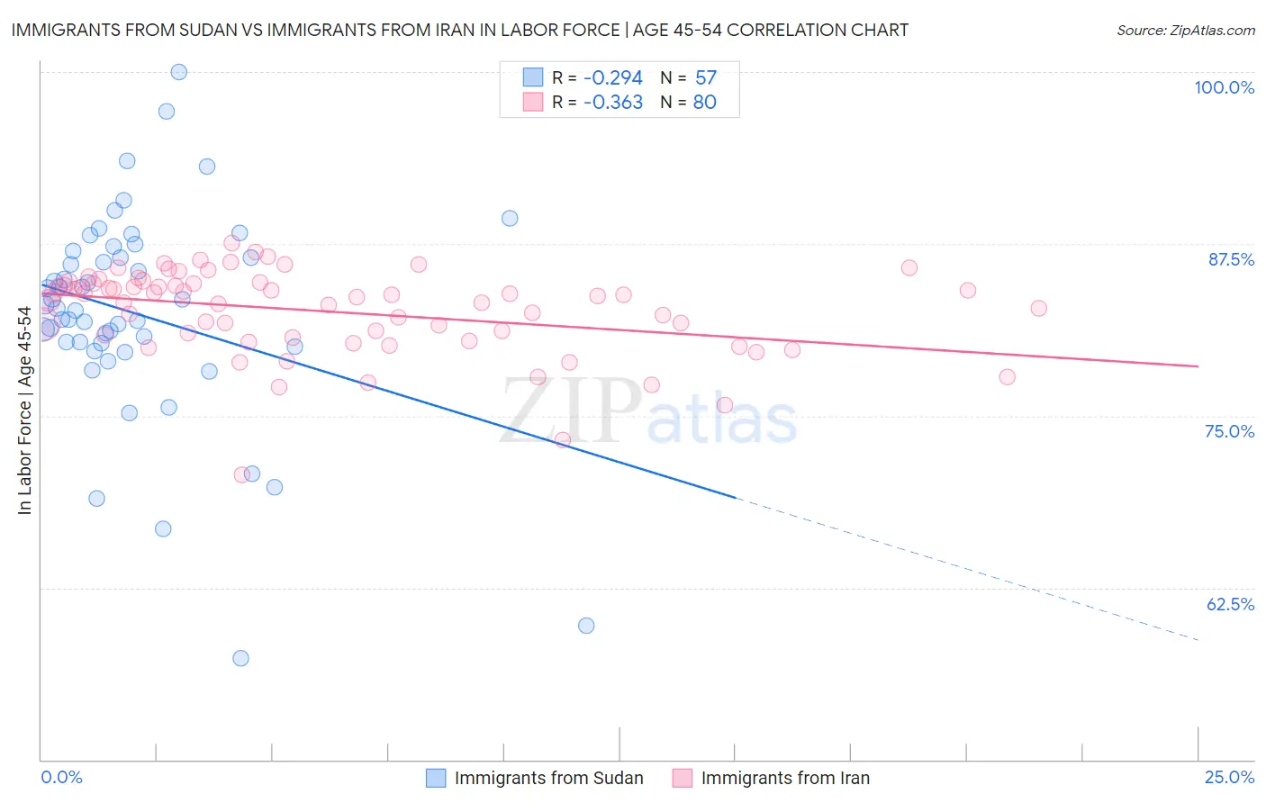 Immigrants from Sudan vs Immigrants from Iran In Labor Force | Age 45-54