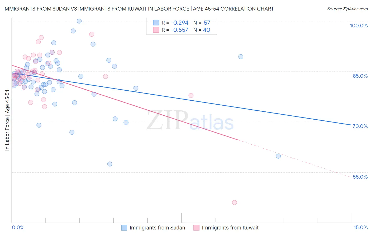 Immigrants from Sudan vs Immigrants from Kuwait In Labor Force | Age 45-54