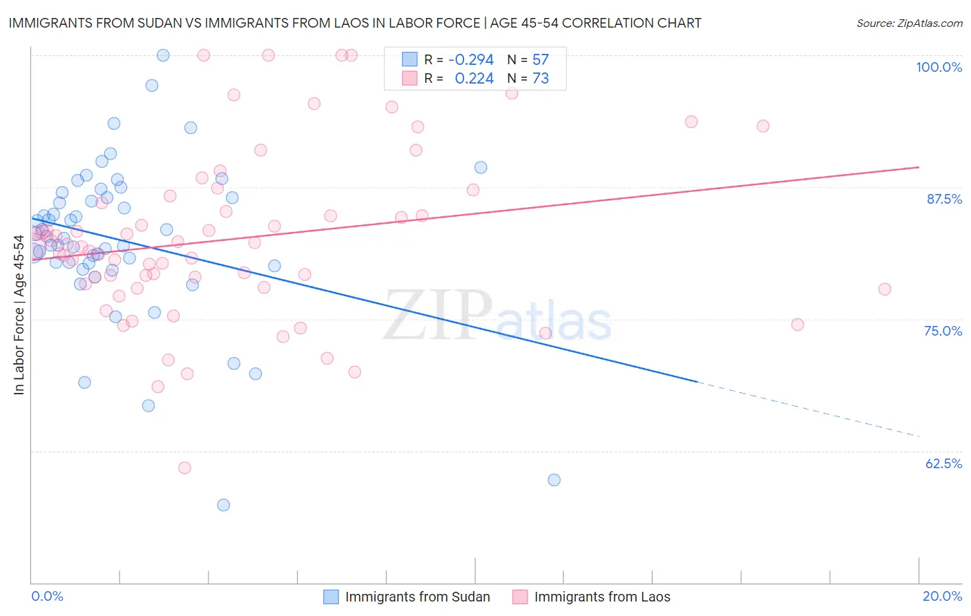 Immigrants from Sudan vs Immigrants from Laos In Labor Force | Age 45-54