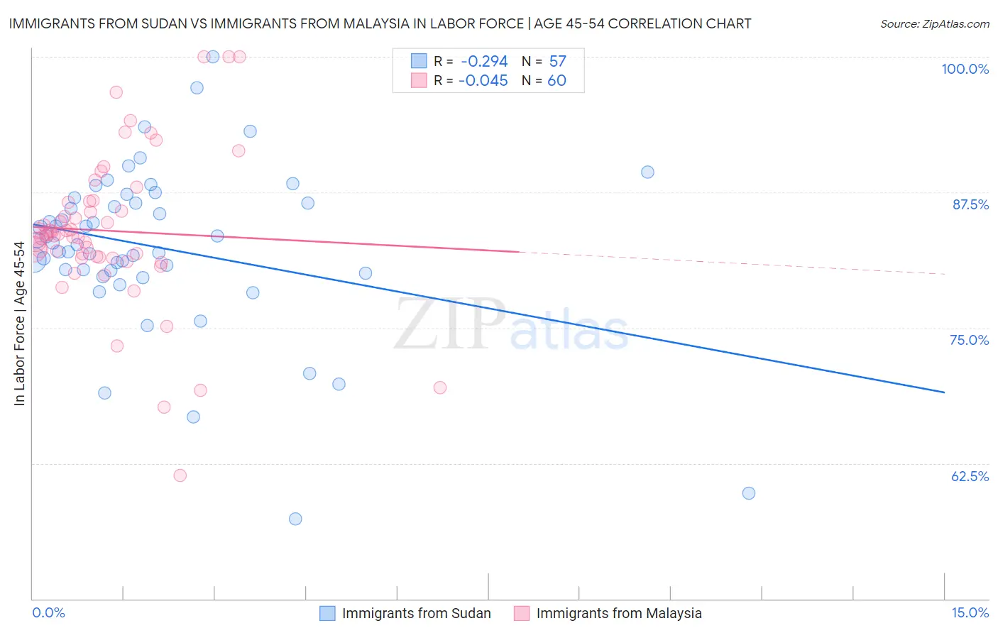 Immigrants from Sudan vs Immigrants from Malaysia In Labor Force | Age 45-54