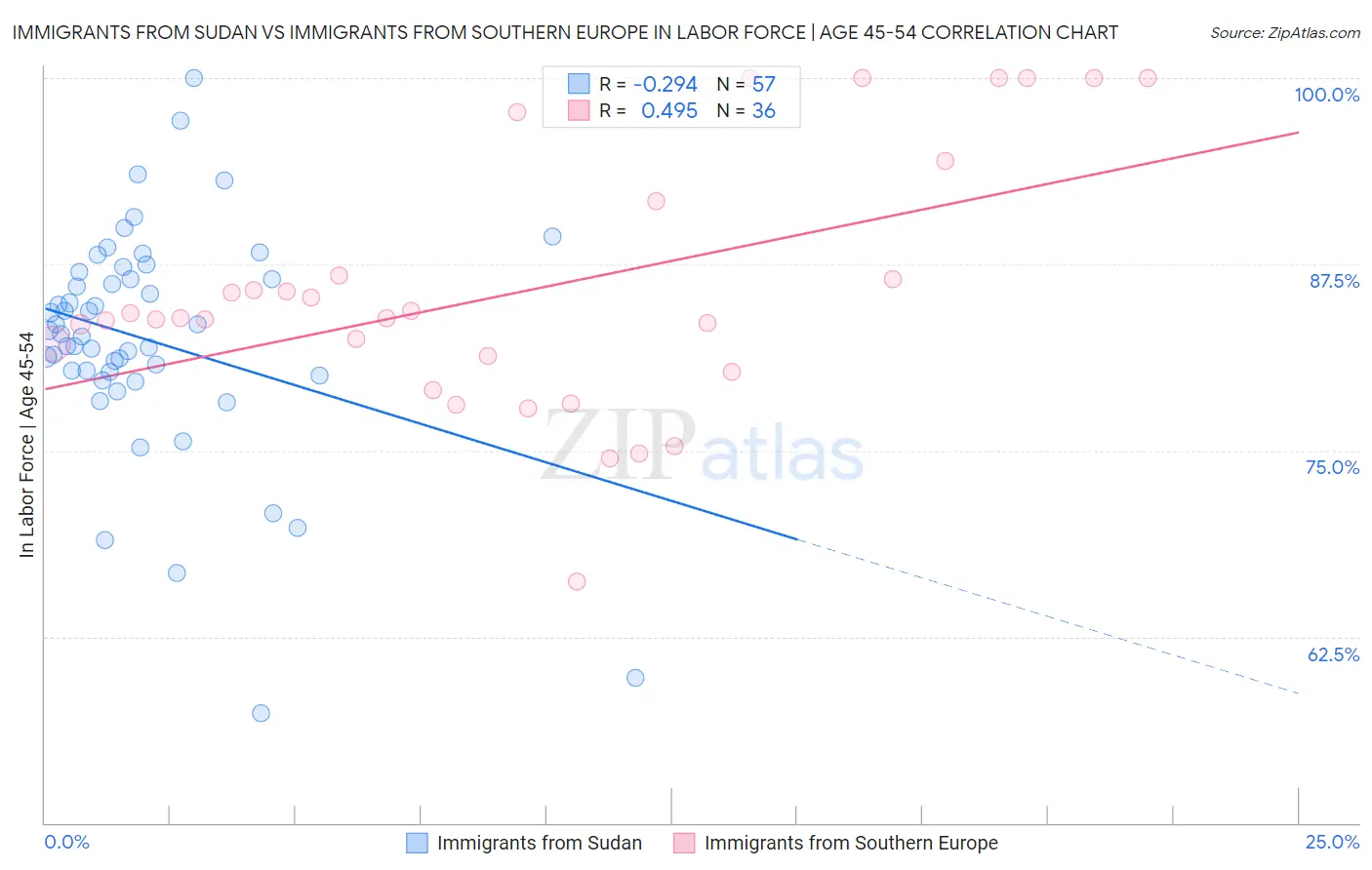 Immigrants from Sudan vs Immigrants from Southern Europe In Labor Force | Age 45-54