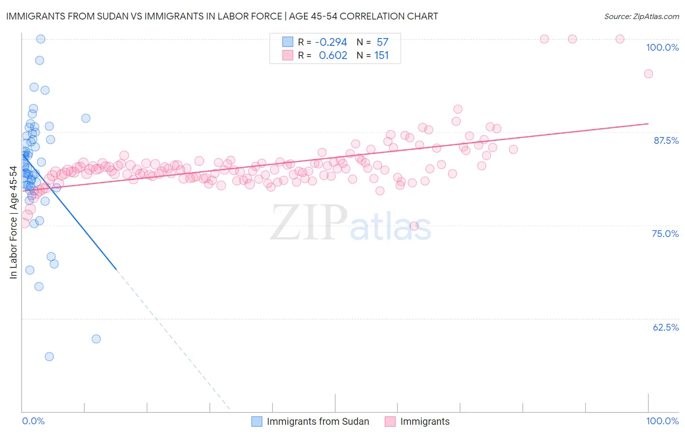 Immigrants from Sudan vs Immigrants In Labor Force | Age 45-54