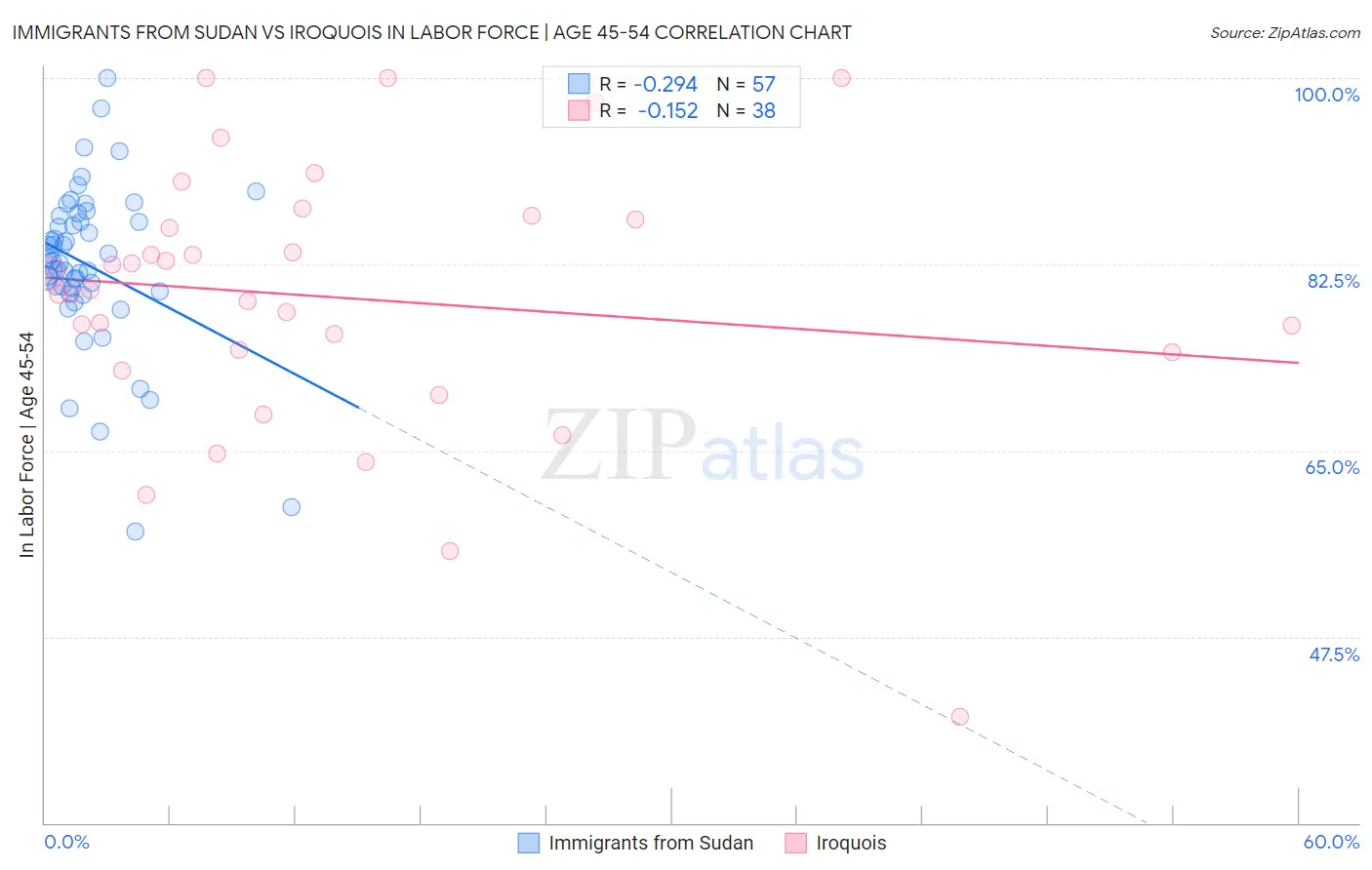 Immigrants from Sudan vs Iroquois In Labor Force | Age 45-54