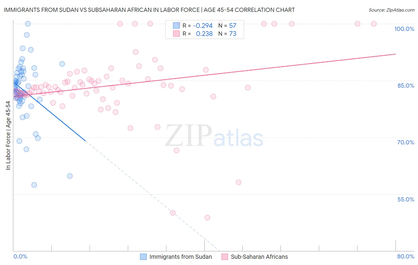 Immigrants from Sudan vs Subsaharan African In Labor Force | Age 45-54