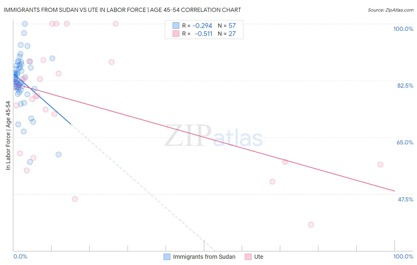 Immigrants from Sudan vs Ute In Labor Force | Age 45-54