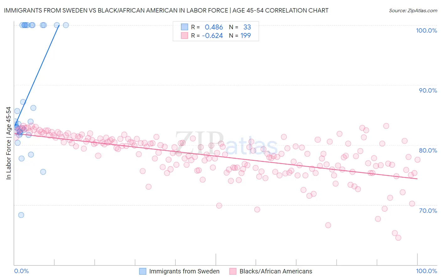 Immigrants from Sweden vs Black/African American In Labor Force | Age 45-54